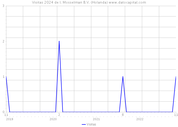 Visitas 2024 de I. Mosselman B.V. (Holanda) 