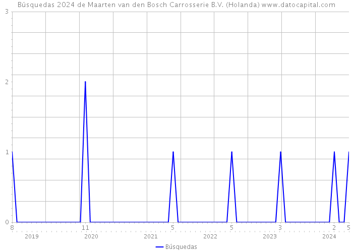 Búsquedas 2024 de Maarten van den Bosch Carrosserie B.V. (Holanda) 