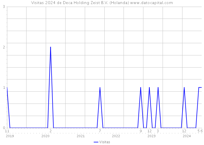 Visitas 2024 de Deca Holding Zeist B.V. (Holanda) 