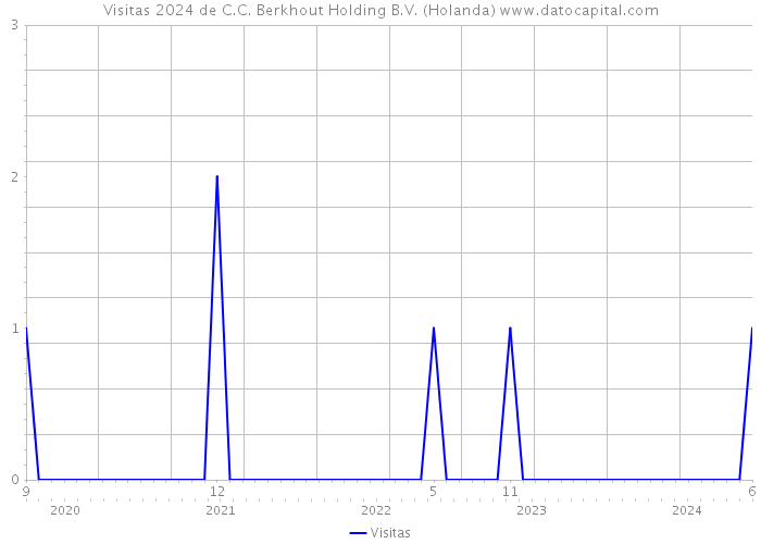 Visitas 2024 de C.C. Berkhout Holding B.V. (Holanda) 