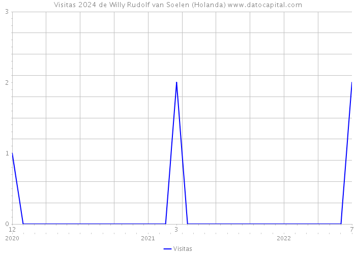 Visitas 2024 de Willy Rudolf van Soelen (Holanda) 
