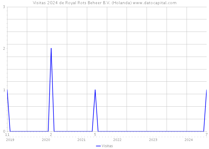 Visitas 2024 de Royal Rots Beheer B.V. (Holanda) 