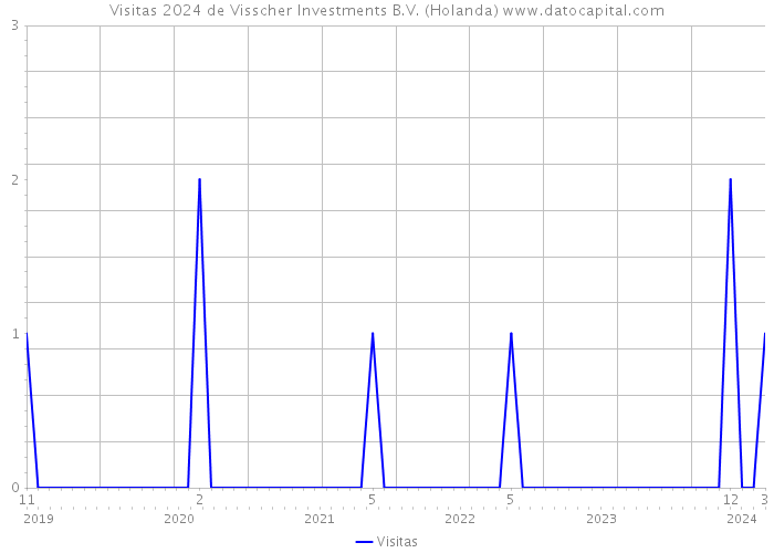 Visitas 2024 de Visscher Investments B.V. (Holanda) 