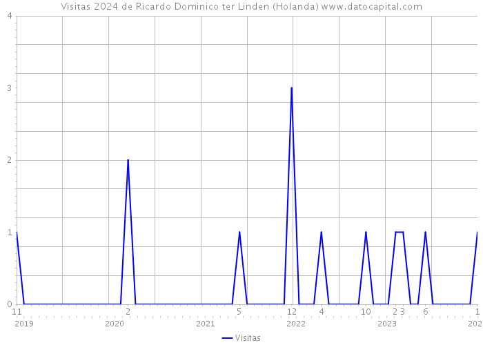 Visitas 2024 de Ricardo Dominico ter Linden (Holanda) 