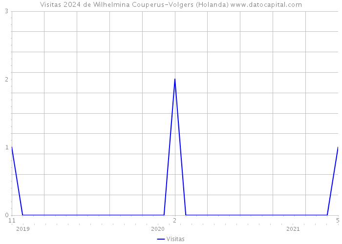 Visitas 2024 de Wilhelmina Couperus-Volgers (Holanda) 
