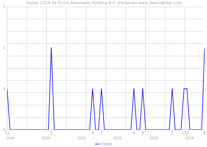 Visitas 2024 de Floris Alkemade Holding B.V. (Holanda) 