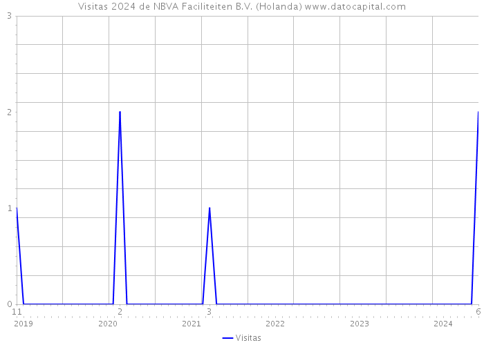 Visitas 2024 de NBVA Faciliteiten B.V. (Holanda) 