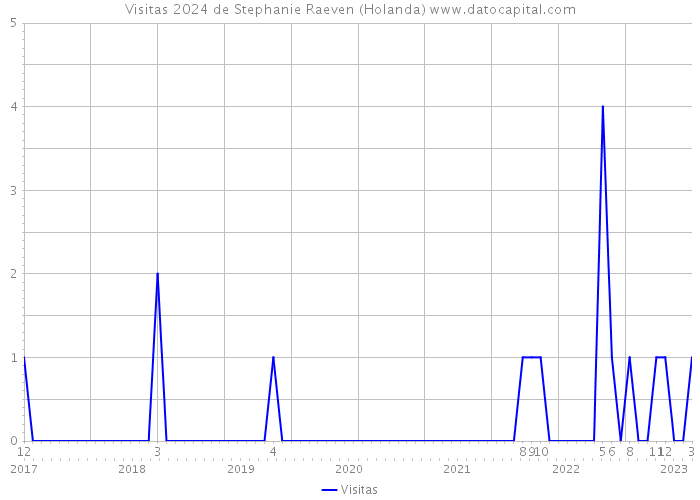 Visitas 2024 de Stephanie Raeven (Holanda) 