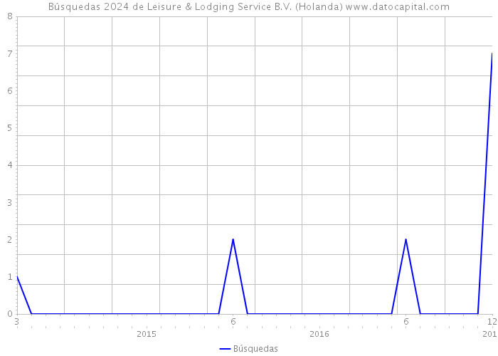 Búsquedas 2024 de Leisure & Lodging Service B.V. (Holanda) 