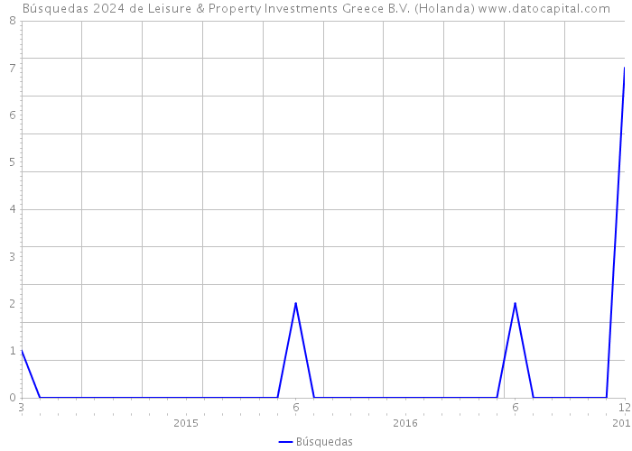 Búsquedas 2024 de Leisure & Property Investments Greece B.V. (Holanda) 