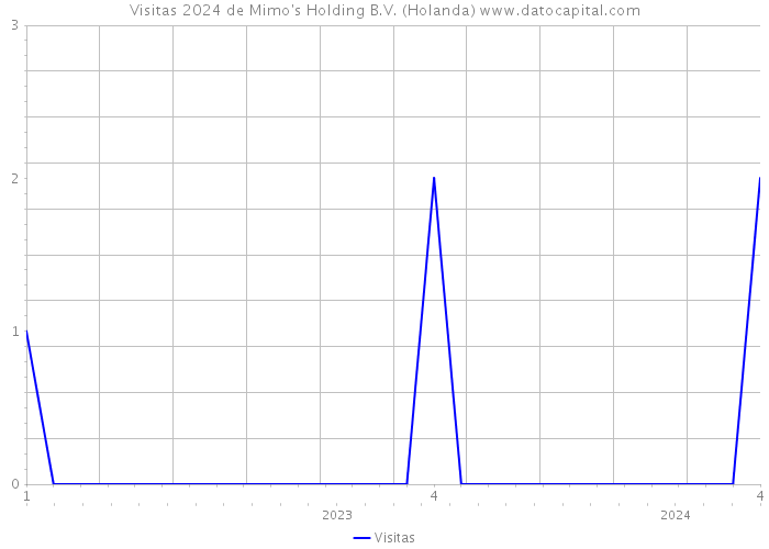 Visitas 2024 de Mimo's Holding B.V. (Holanda) 