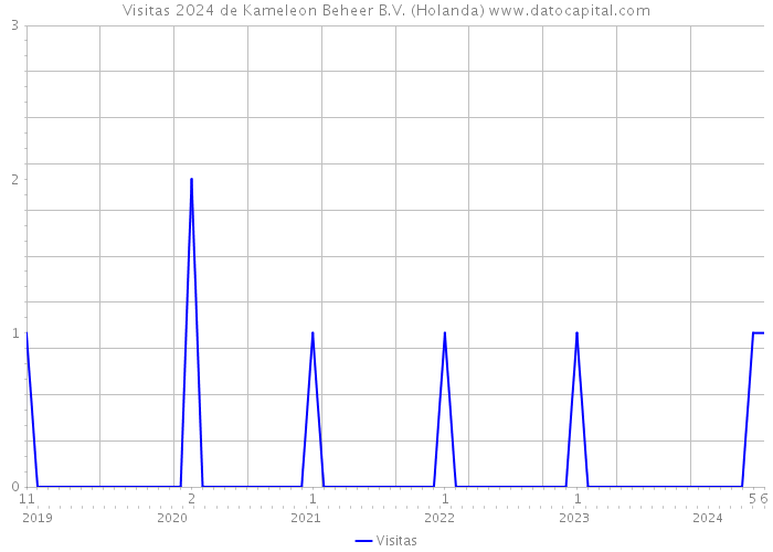 Visitas 2024 de Kameleon Beheer B.V. (Holanda) 