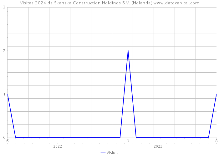 Visitas 2024 de Skanska Construction Holdings B.V. (Holanda) 