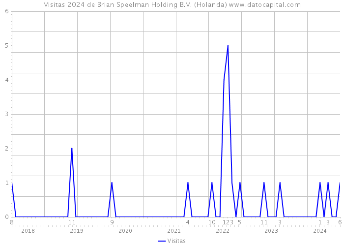 Visitas 2024 de Brian Speelman Holding B.V. (Holanda) 