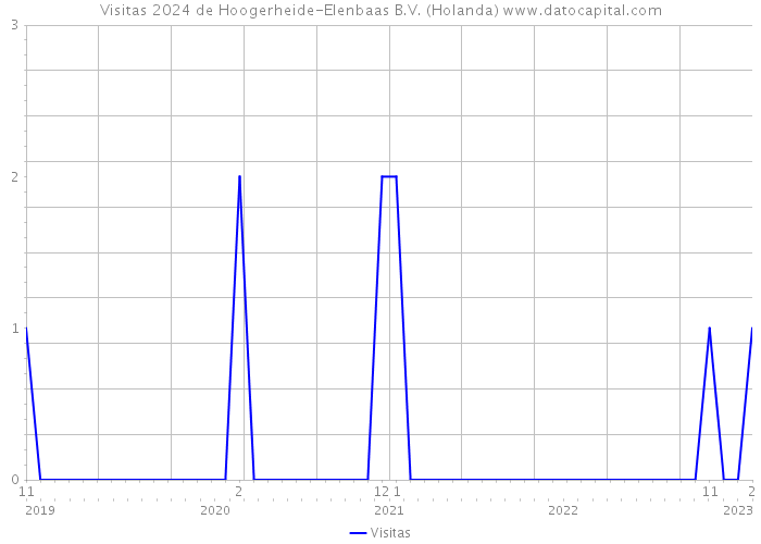 Visitas 2024 de Hoogerheide-Elenbaas B.V. (Holanda) 