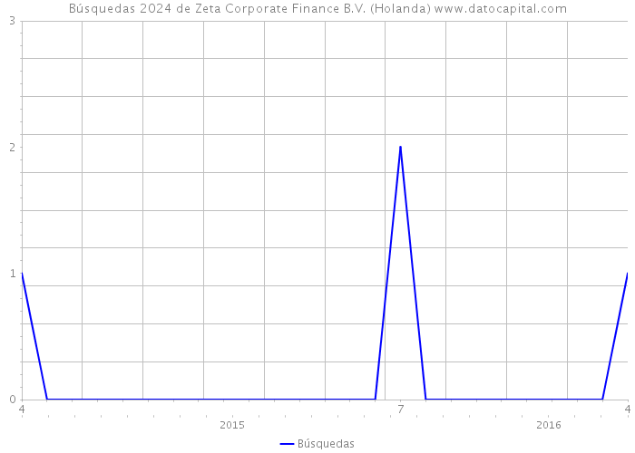 Búsquedas 2024 de Zeta Corporate Finance B.V. (Holanda) 