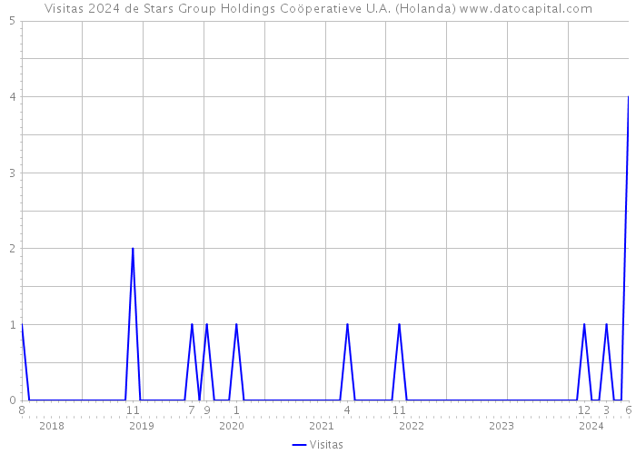 Visitas 2024 de Stars Group Holdings Coöperatieve U.A. (Holanda) 