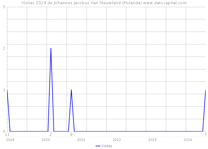 Visitas 2024 de Johannes Jacobus Van Nieuwland (Holanda) 