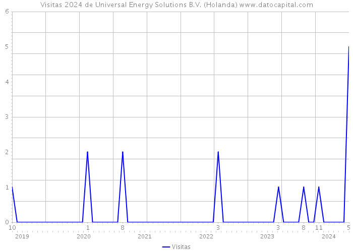 Visitas 2024 de Universal Energy Solutions B.V. (Holanda) 
