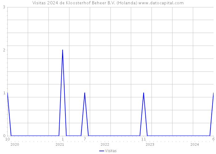 Visitas 2024 de Kloosterhof Beheer B.V. (Holanda) 