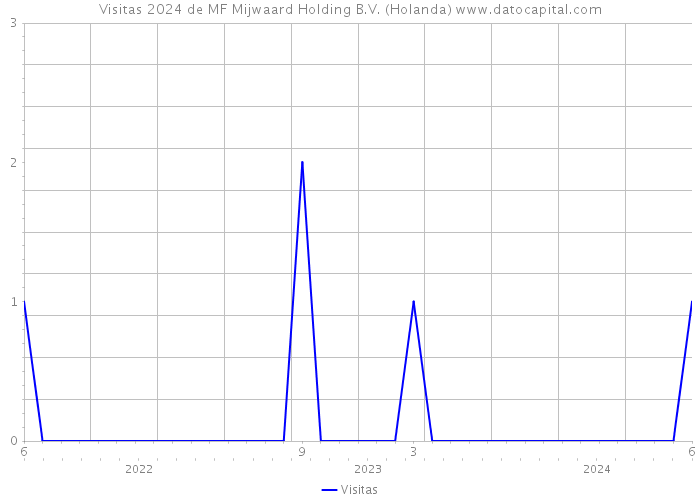 Visitas 2024 de MF Mijwaard Holding B.V. (Holanda) 