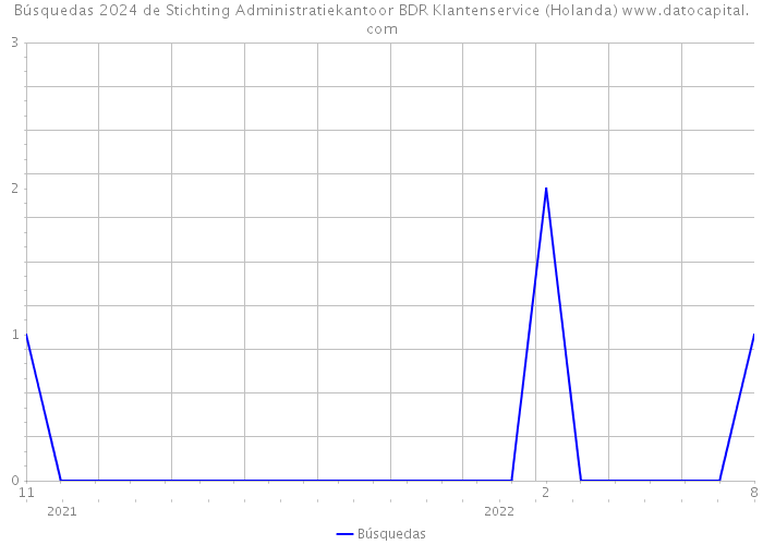 Búsquedas 2024 de Stichting Administratiekantoor BDR Klantenservice (Holanda) 