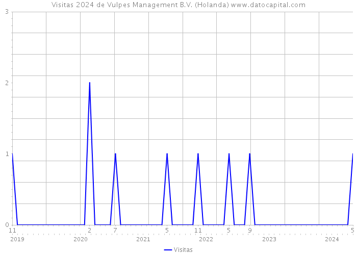 Visitas 2024 de Vulpes Management B.V. (Holanda) 