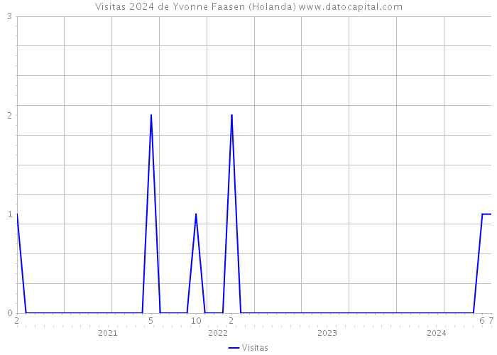 Visitas 2024 de Yvonne Faasen (Holanda) 