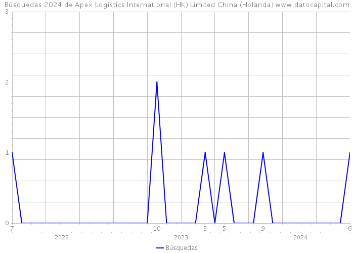 Búsquedas 2024 de Apex Logistics International (HK) Limited China (Holanda) 