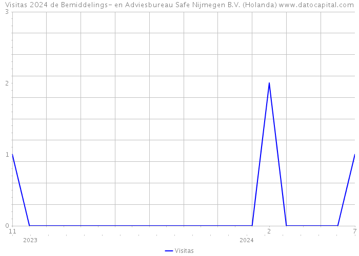 Visitas 2024 de Bemiddelings- en Adviesbureau Safe Nijmegen B.V. (Holanda) 