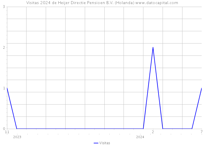 Visitas 2024 de Heijer Directie Pensioen B.V. (Holanda) 