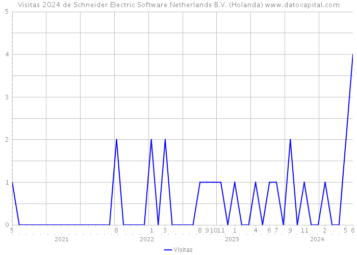 Visitas 2024 de Schneider Electric Software Netherlands B.V. (Holanda) 