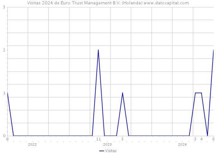 Visitas 2024 de Euro Trust Management B.V. (Holanda) 