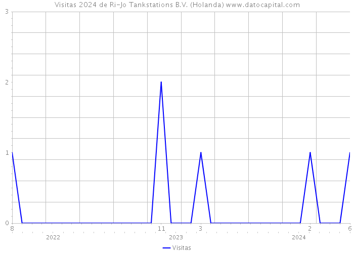 Visitas 2024 de Ri-Jo Tankstations B.V. (Holanda) 