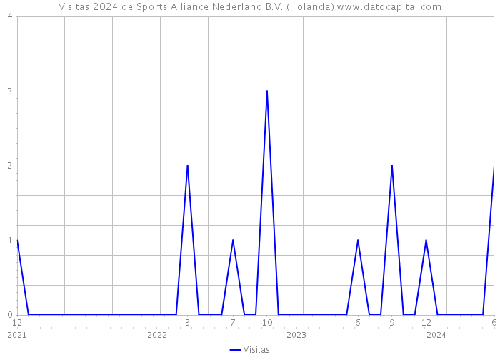 Visitas 2024 de Sports Alliance Nederland B.V. (Holanda) 