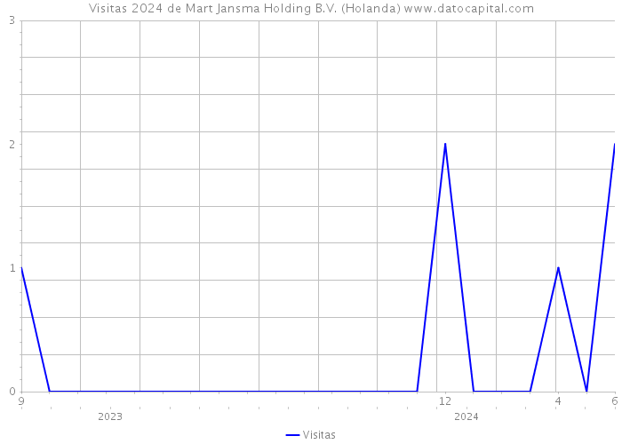 Visitas 2024 de Mart Jansma Holding B.V. (Holanda) 