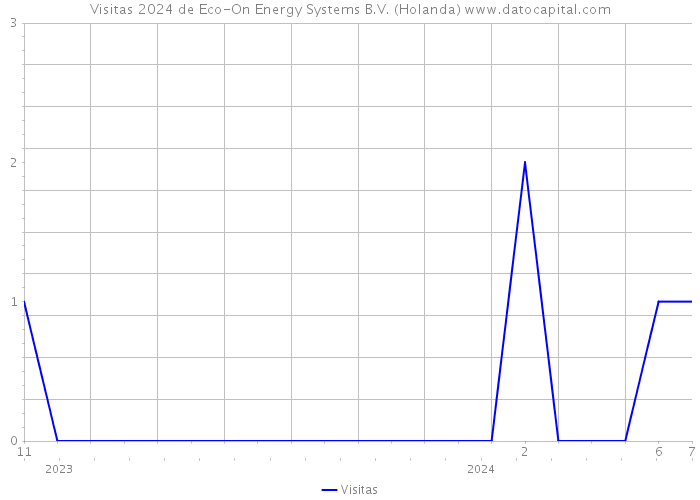 Visitas 2024 de Eco-On Energy Systems B.V. (Holanda) 