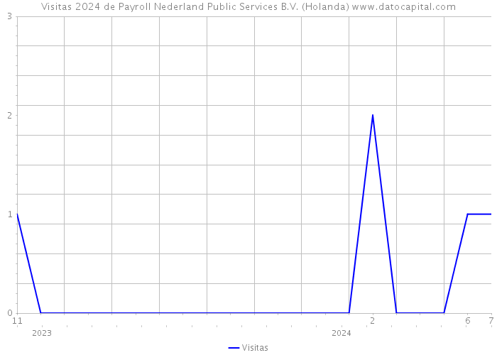 Visitas 2024 de Payroll Nederland Public Services B.V. (Holanda) 