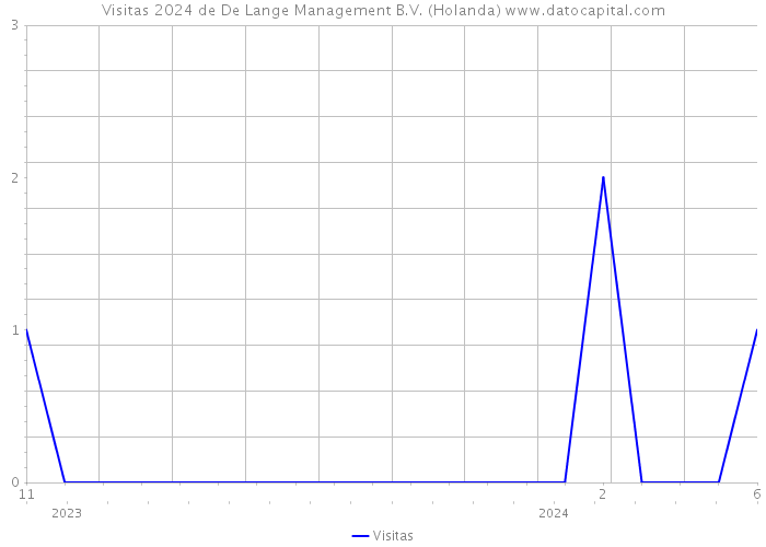 Visitas 2024 de De Lange Management B.V. (Holanda) 