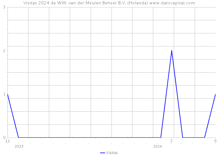 Visitas 2024 de W.M. van der Meulen Beheer B.V. (Holanda) 