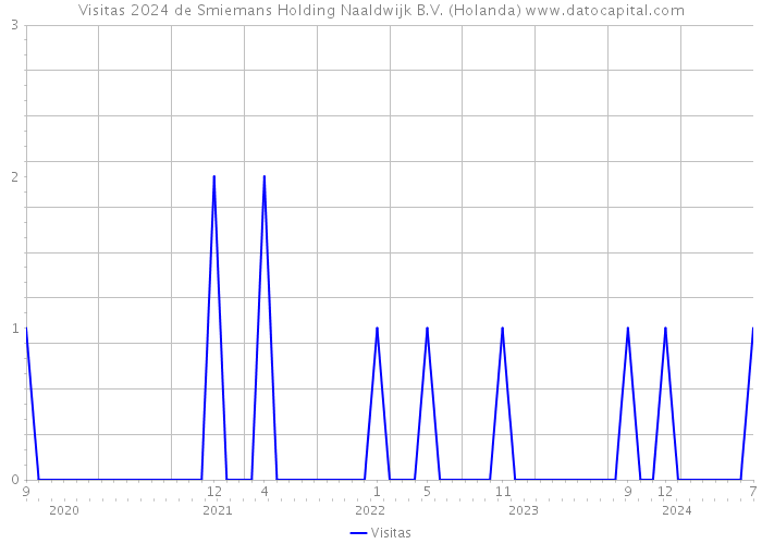 Visitas 2024 de Smiemans Holding Naaldwijk B.V. (Holanda) 