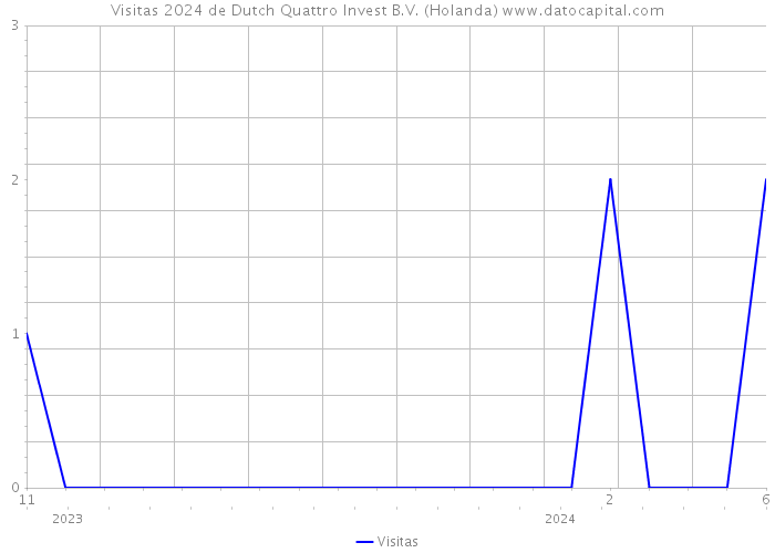 Visitas 2024 de Dutch Quattro Invest B.V. (Holanda) 