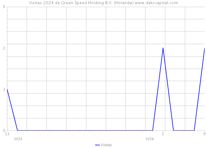 Visitas 2024 de Green Speed Holding B.V. (Holanda) 