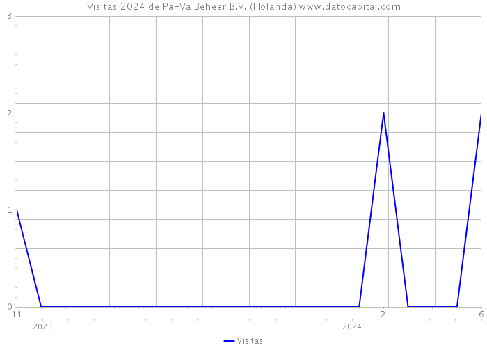 Visitas 2024 de Pa-Va Beheer B.V. (Holanda) 