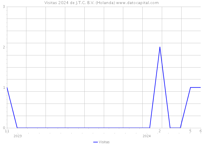 Visitas 2024 de J.T.C. B.V. (Holanda) 