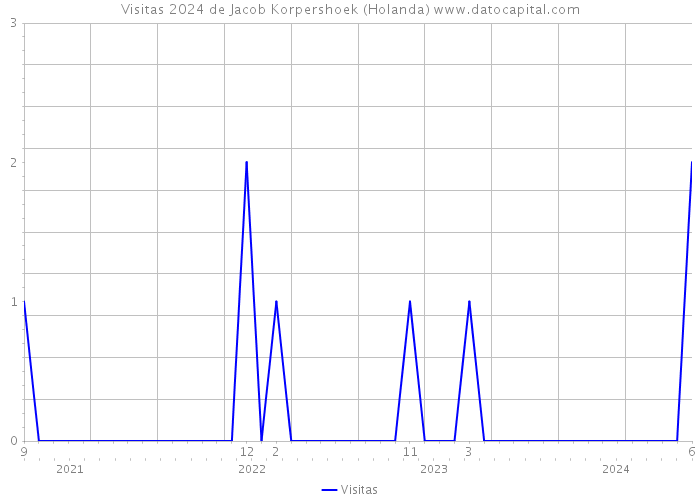 Visitas 2024 de Jacob Korpershoek (Holanda) 