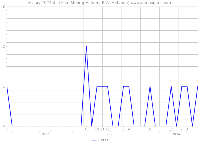 Visitas 2024 de Urion Mining Holding B.V. (Holanda) 