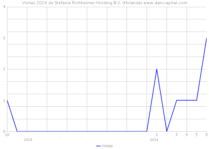 Visitas 2024 de Stefanie Richheimer Holding B.V. (Holanda) 