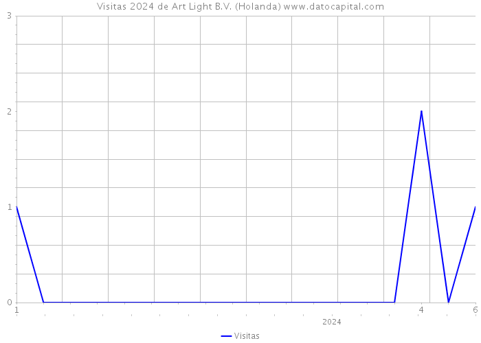 Visitas 2024 de Art Light B.V. (Holanda) 