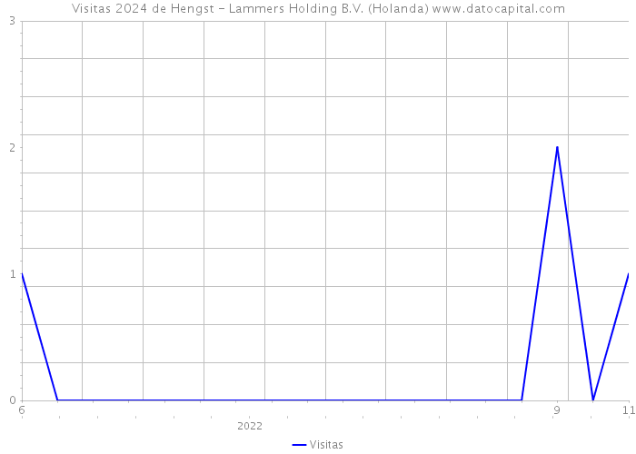 Visitas 2024 de Hengst - Lammers Holding B.V. (Holanda) 